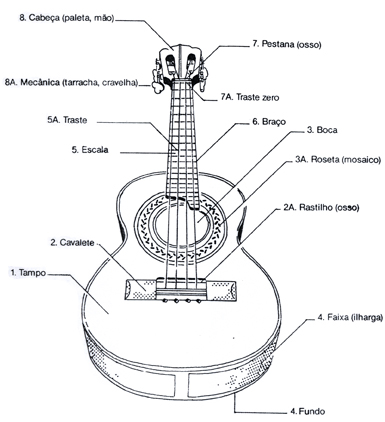 mapa do cavaquinho